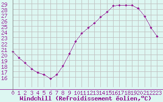 Courbe du refroidissement olien pour Le Mans (72)