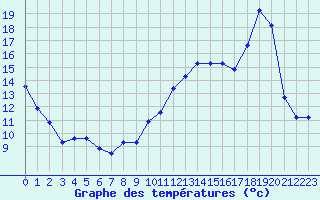 Courbe de tempratures pour Vias (34)