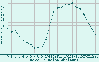 Courbe de l'humidex pour Kernascleden (56)