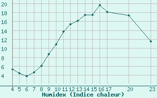 Courbe de l'humidex pour Saint-Haon (43)