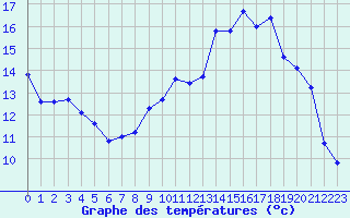 Courbe de tempratures pour Variscourt (02)