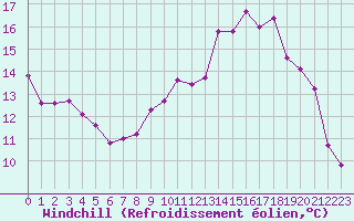 Courbe du refroidissement olien pour Variscourt (02)