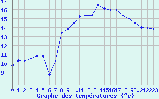 Courbe de tempratures pour Cap Pertusato (2A)