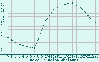 Courbe de l'humidex pour Nancy - Essey (54)