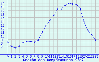 Courbe de tempratures pour Treize-Vents (85)