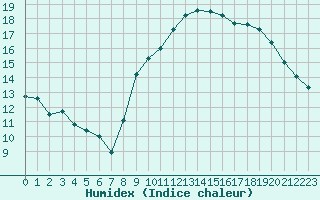 Courbe de l'humidex pour Saint-Brevin (44)