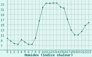 Courbe de l'humidex pour Figari (2A)