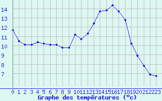 Courbe de tempratures pour Seichamps (54)