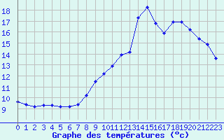 Courbe de tempratures pour Sgur-le-Chteau (19)