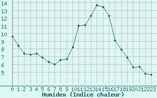 Courbe de l'humidex pour Estres-la-Campagne (14)