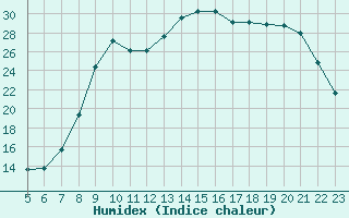 Courbe de l'humidex pour Croisette (62)