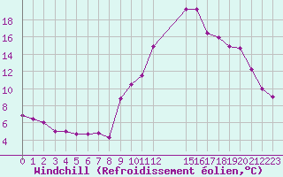 Courbe du refroidissement olien pour Saint-Haon (43)