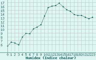 Courbe de l'humidex pour Verngues - Hameau de Cazan (13)