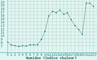 Courbe de l'humidex pour Cannes (06)