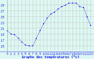 Courbe de tempratures pour Niort (79)