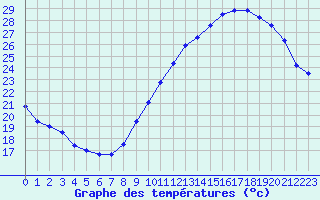 Courbe de tempratures pour Roissy (95)