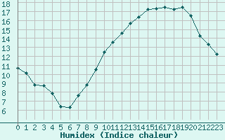 Courbe de l'humidex pour Mcon (71)