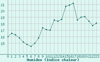 Courbe de l'humidex pour Epinal (88)