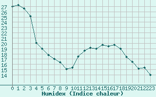 Courbe de l'humidex pour Bziers Cap d'Agde (34)