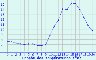 Courbe de tempratures pour Manlleu (Esp)