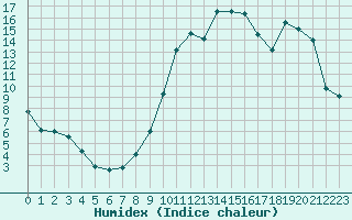 Courbe de l'humidex pour Fiscaglia Migliarino (It)