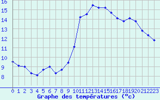 Courbe de tempratures pour Vias (34)