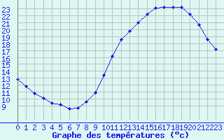 Courbe de tempratures pour L