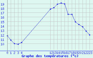 Courbe de tempratures pour Saint-Philbert-sur-Risle (27)