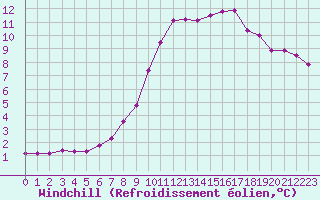 Courbe du refroidissement olien pour Grenoble/St-Etienne-St-Geoirs (38)