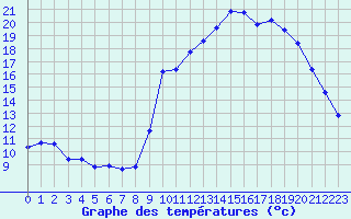 Courbe de tempratures pour Les Pennes-Mirabeau (13)
