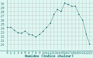 Courbe de l'humidex pour Cerisiers (89)