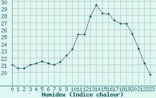 Courbe de l'humidex pour Cernay (86)