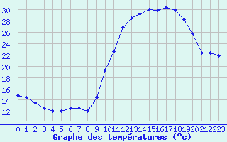 Courbe de tempratures pour Auch (32)