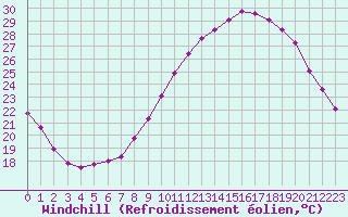 Courbe du refroidissement olien pour Montret (71)