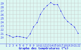 Courbe de tempratures pour Jonzac (17)