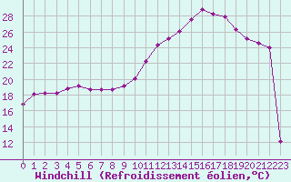 Courbe du refroidissement olien pour Bourg-en-Bresse (01)