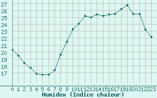 Courbe de l'humidex pour Bordeaux (33)