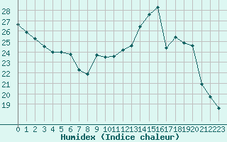 Courbe de l'humidex pour Limoges (87)