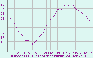 Courbe du refroidissement olien pour Paris Saint-Germain-des-Prs (75)