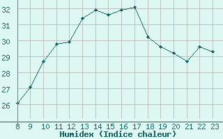 Courbe de l'humidex pour Ste (34)