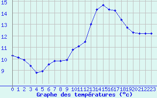 Courbe de tempratures pour Champagne-sur-Seine (77)