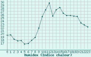 Courbe de l'humidex pour Lannion (22)