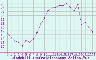Courbe du refroidissement olien pour Chteaudun (28)