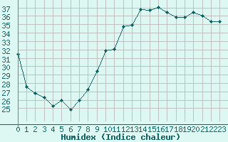 Courbe de l'humidex pour Marignane (13)