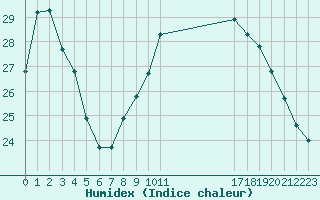 Courbe de l'humidex pour Perpignan (66)