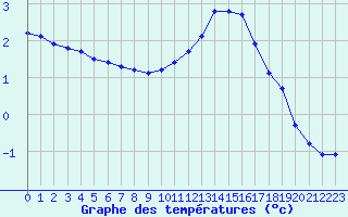 Courbe de tempratures pour Remich (Lu)