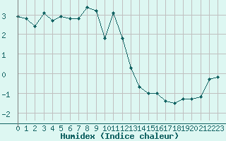 Courbe de l'humidex pour Bonnecombe - Les Salces (48)