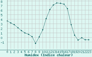 Courbe de l'humidex pour Reims-Prunay (51)