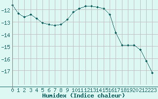 Courbe de l'humidex pour Gjilan (Kosovo)