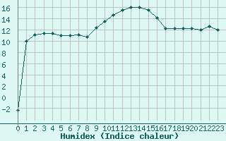 Courbe de l'humidex pour Figari (2A)